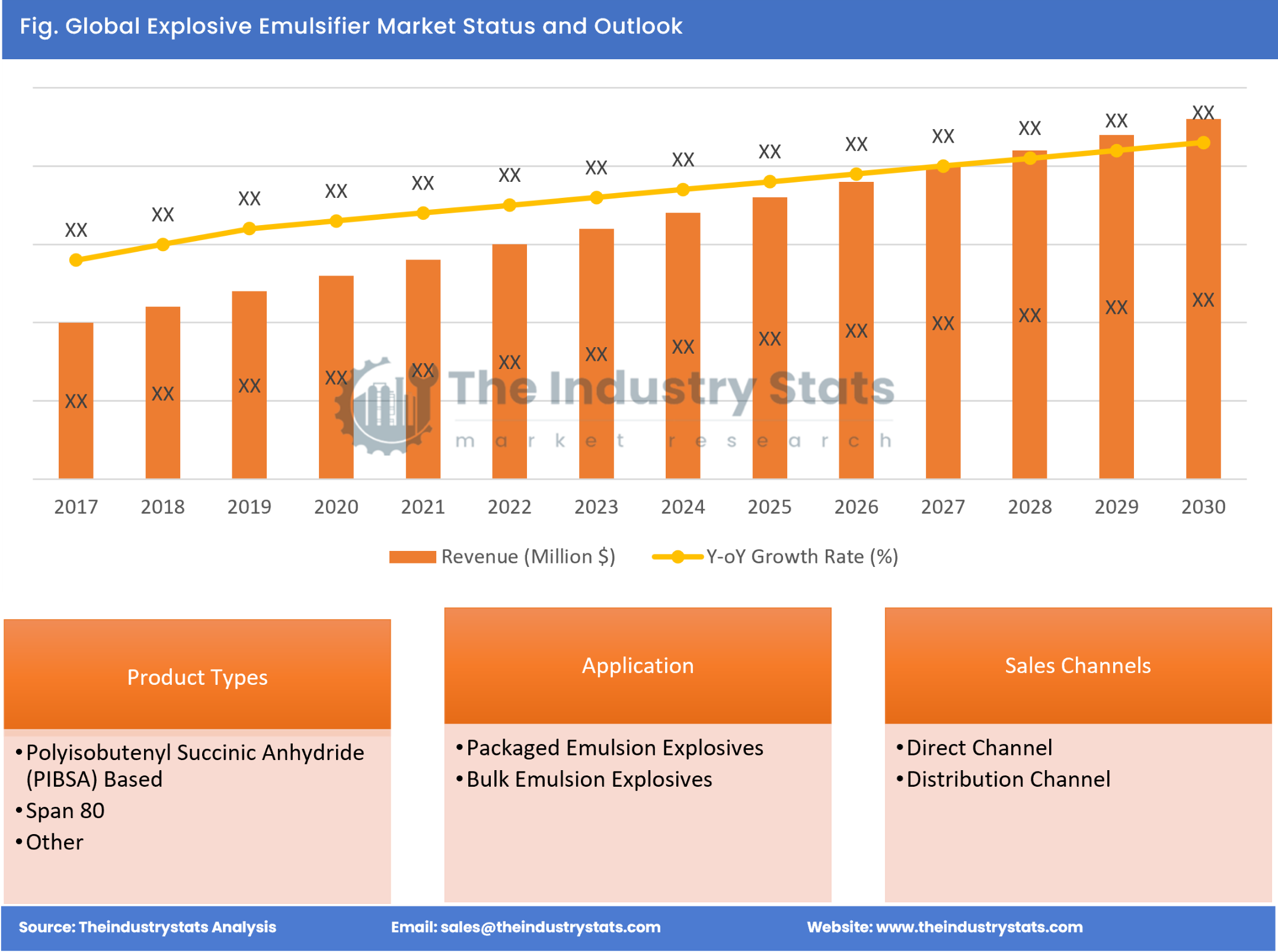 Explosive Emulsifier Status & Outlook